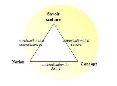 concept_notion_savoir_scolaire