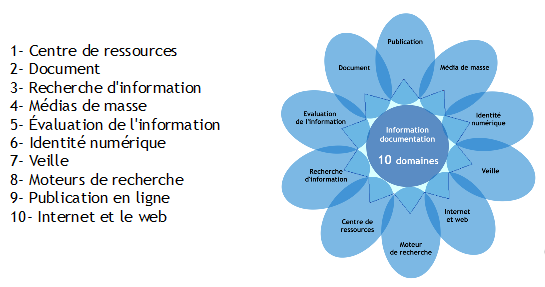 10_domaines-Information-Documentation_liste-fleur