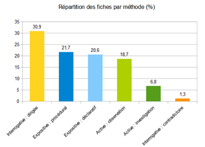 11-Repart-Methodes