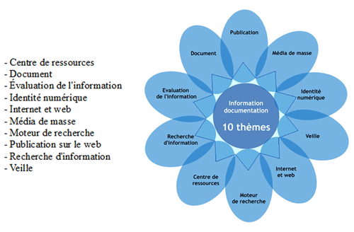 5-Liste-Fleur