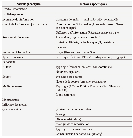 tableaudesnotions