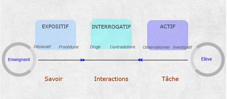 lScema_de_repartition_des_methodes_pedagogiques