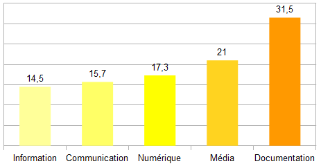 5-champs_de_connaissances-Information-documentation