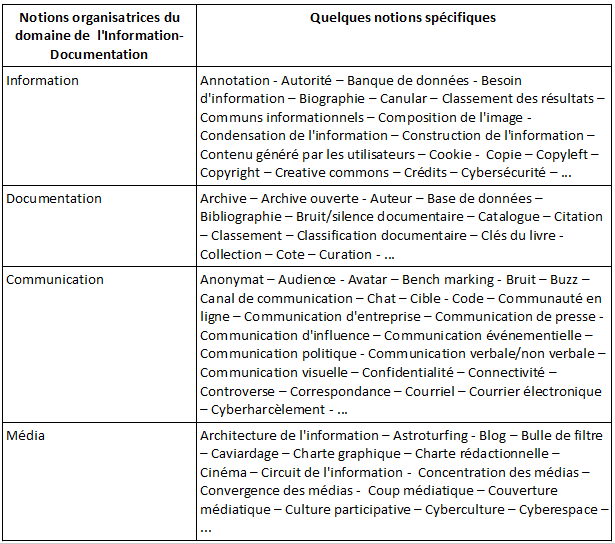 Notions-organisatrices-Info-doc