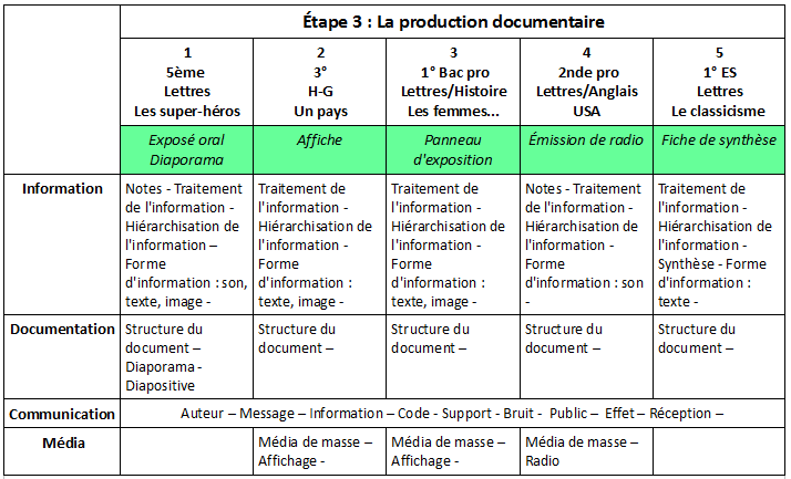 Production-documentaire-et-notions-organisatrices-info-doc