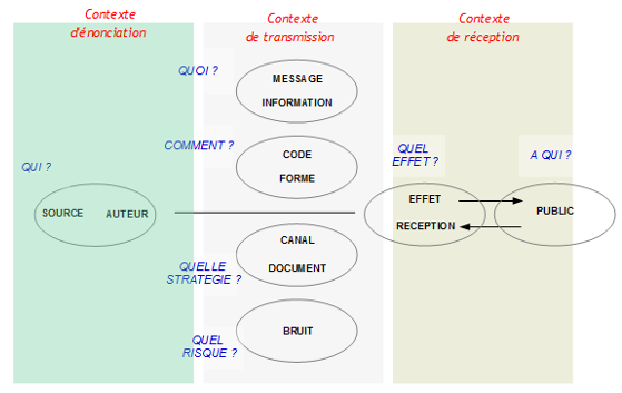 Schéma_situation_de_communication_enseignable_en_Information-documentation