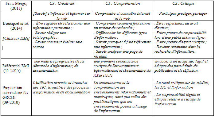 Table 3 de correspondance