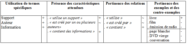 Niveau de formulation Tableau 2