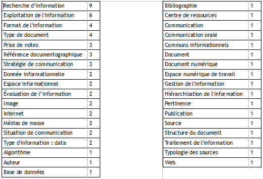 Fréquence_décroissante_d-occurrences