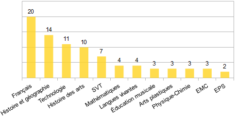 Disciplines1