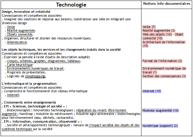 Technologie