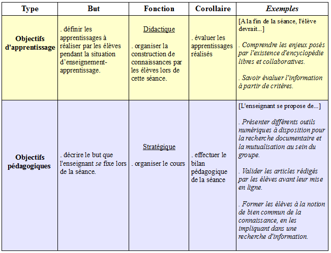 Typologie des objectifs1