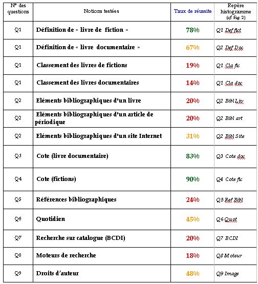 Resultats-par-questions