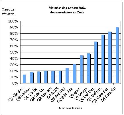 Histogramme-maitrise-des-notions-info-documentaires
