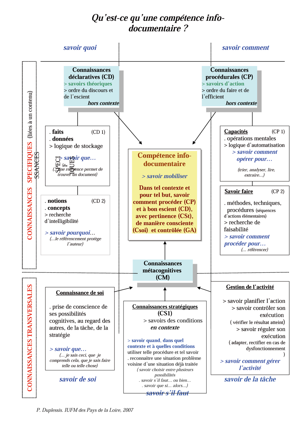 Competence-info-documentaire