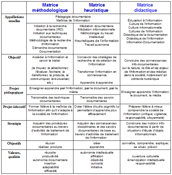 Tableau-1-Les_trois-matrices_de-l_Information-Documentation