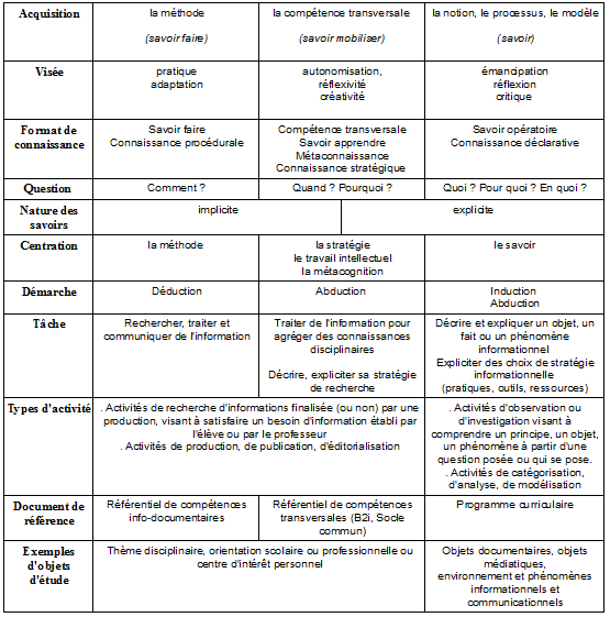 Tableau-2-Les_trois-matrices_de-l_Information-Documentation