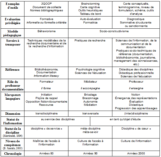 Tableau-3-Les_trois-matrices_de-l_Information-Documentation