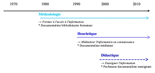 Chronologie_Les_trois_matrices