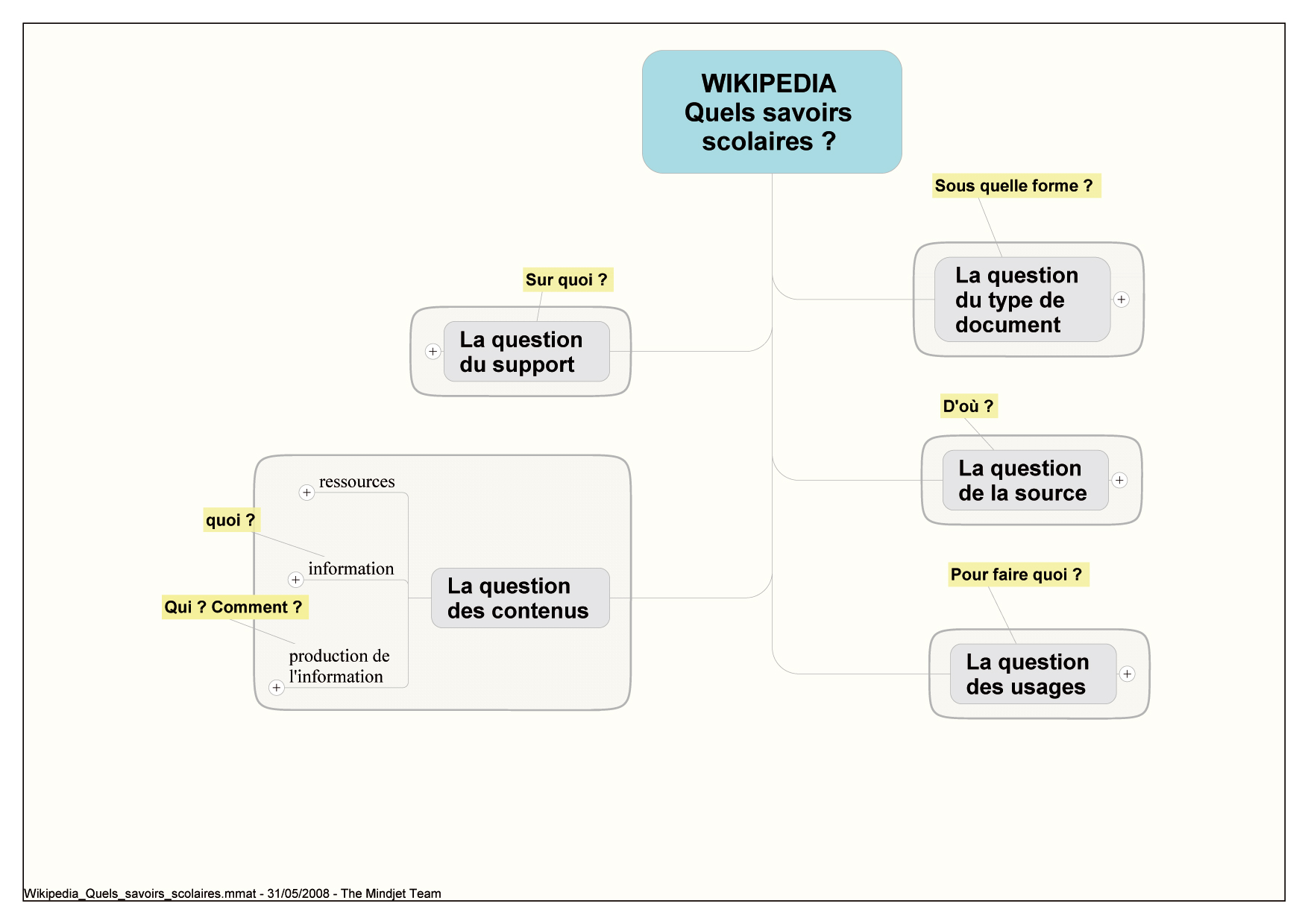 Wikipedia-savoirs-ID-Sommaire