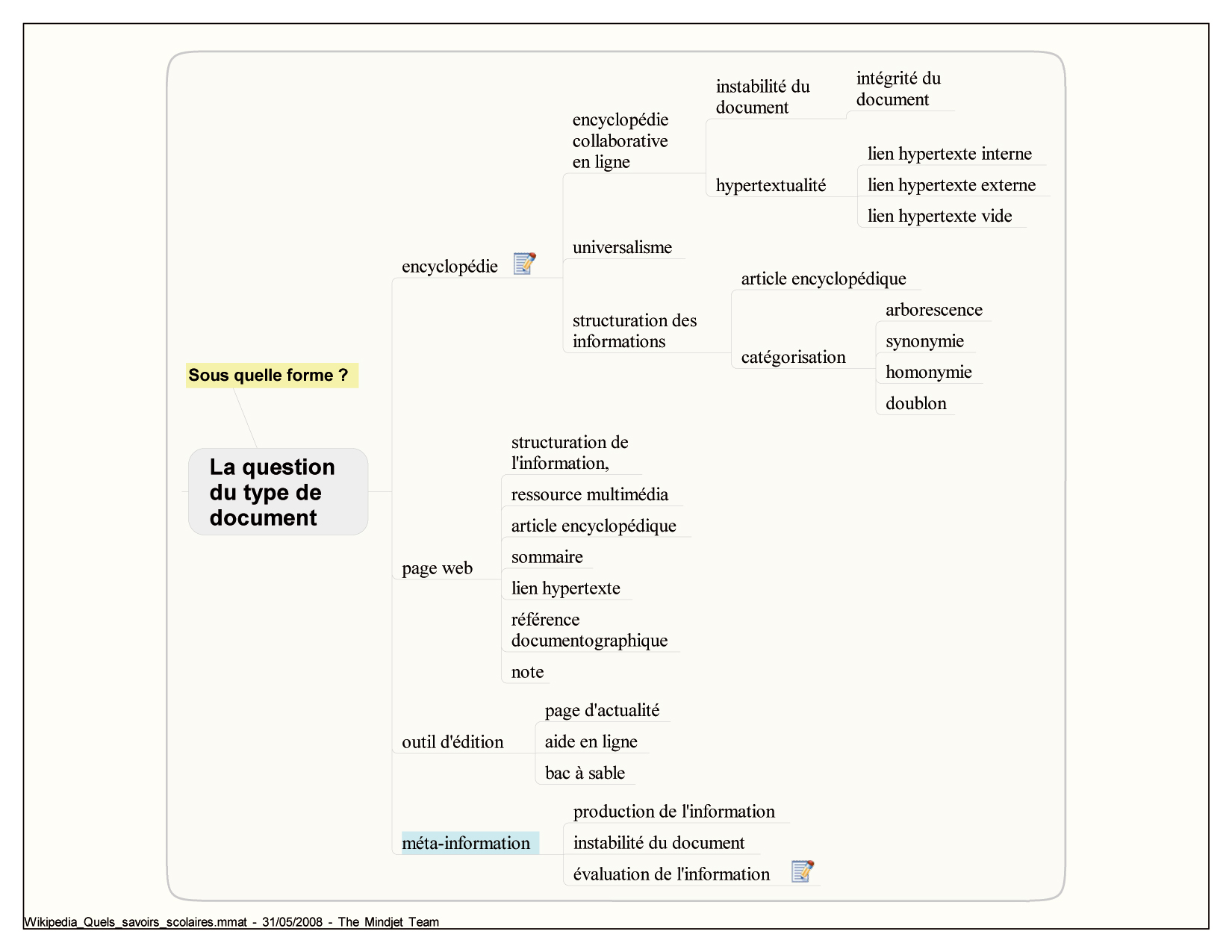 Wikipedia-savoirs-ID-Type-document